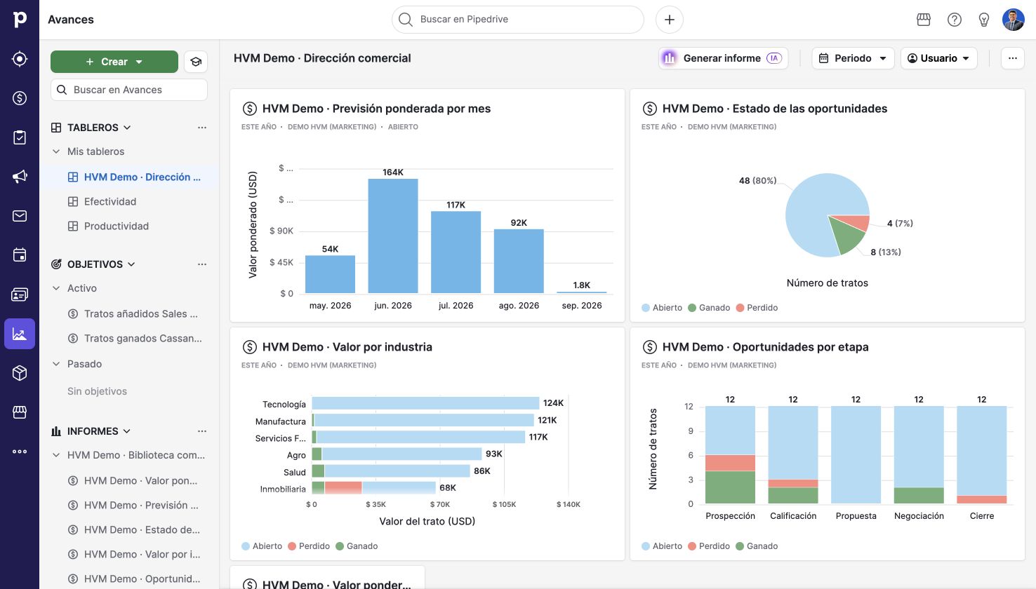 Tablero de dirección comercial. Pipedrive en una cuenta de demostración.